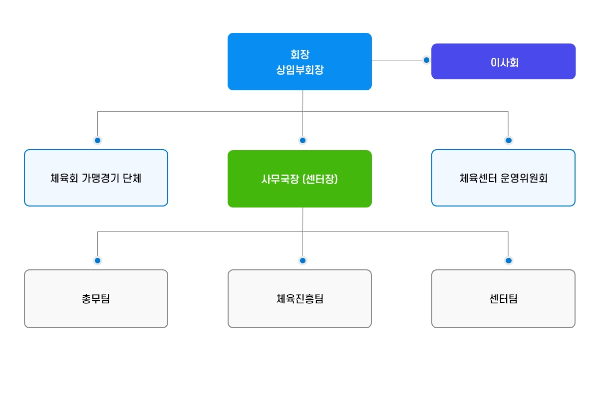 진주장애인문화체육센터 조직도